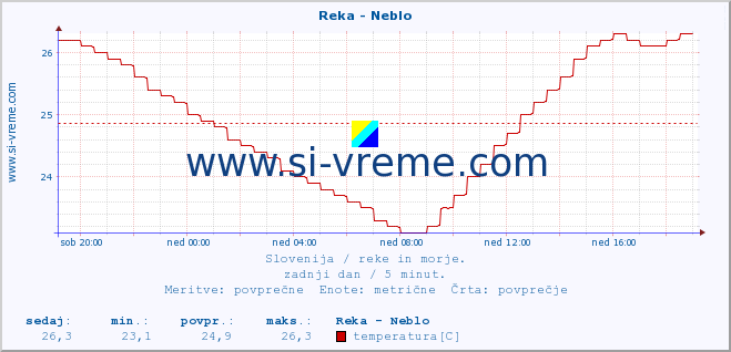 POVPREČJE :: Reka - Neblo :: temperatura | pretok | višina :: zadnji dan / 5 minut.