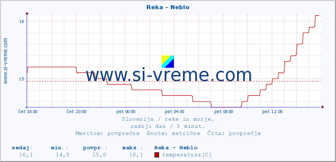 POVPREČJE :: Reka - Neblo :: temperatura | pretok | višina :: zadnji dan / 5 minut.