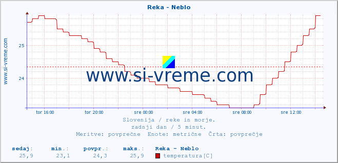 POVPREČJE :: Reka - Neblo :: temperatura | pretok | višina :: zadnji dan / 5 minut.