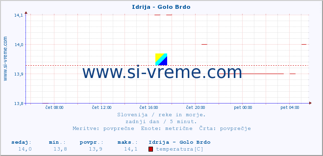 POVPREČJE :: Idrija - Golo Brdo :: temperatura | pretok | višina :: zadnji dan / 5 minut.