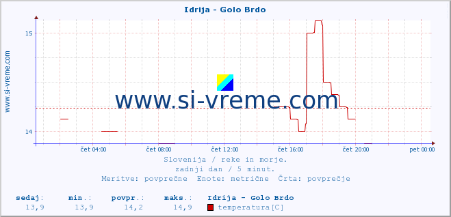 POVPREČJE :: Idrija - Golo Brdo :: temperatura | pretok | višina :: zadnji dan / 5 minut.