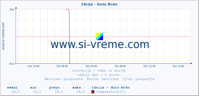 POVPREČJE :: Idrija - Golo Brdo :: temperatura | pretok | višina :: zadnji dan / 5 minut.