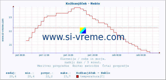 POVPREČJE :: Kožbanjšček - Neblo :: temperatura | pretok | višina :: zadnji dan / 5 minut.