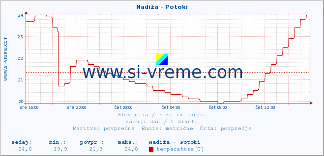 POVPREČJE :: Nadiža - Potoki :: temperatura | pretok | višina :: zadnji dan / 5 minut.