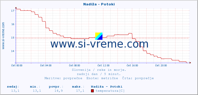 POVPREČJE :: Nadiža - Potoki :: temperatura | pretok | višina :: zadnji dan / 5 minut.