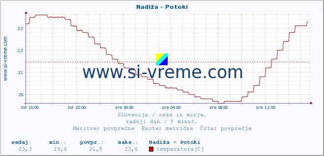 POVPREČJE :: Nadiža - Potoki :: temperatura | pretok | višina :: zadnji dan / 5 minut.