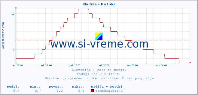 POVPREČJE :: Nadiža - Potoki :: temperatura | pretok | višina :: zadnji dan / 5 minut.