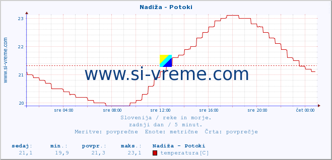 POVPREČJE :: Nadiža - Potoki :: temperatura | pretok | višina :: zadnji dan / 5 minut.