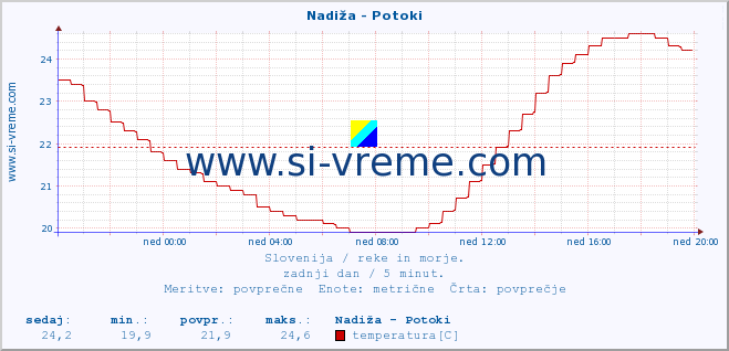 POVPREČJE :: Nadiža - Potoki :: temperatura | pretok | višina :: zadnji dan / 5 minut.