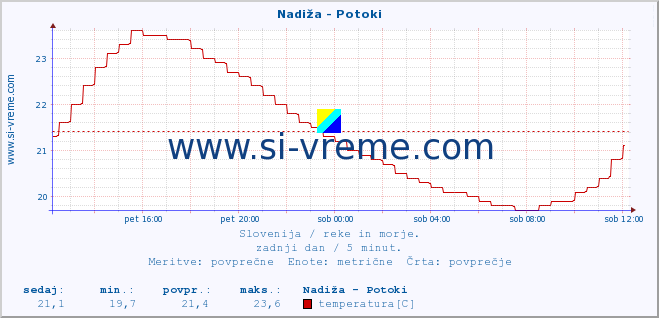 POVPREČJE :: Nadiža - Potoki :: temperatura | pretok | višina :: zadnji dan / 5 minut.