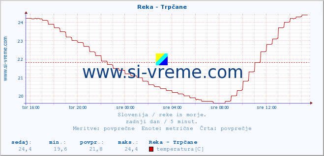 POVPREČJE :: Reka - Trpčane :: temperatura | pretok | višina :: zadnji dan / 5 minut.