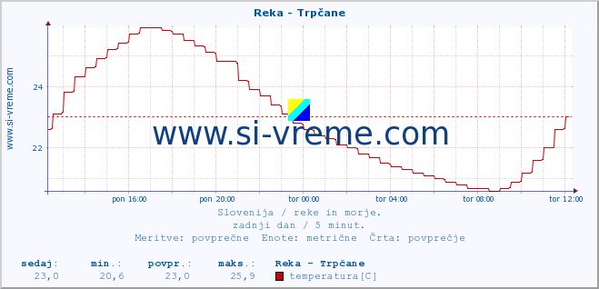 POVPREČJE :: Reka - Trpčane :: temperatura | pretok | višina :: zadnji dan / 5 minut.