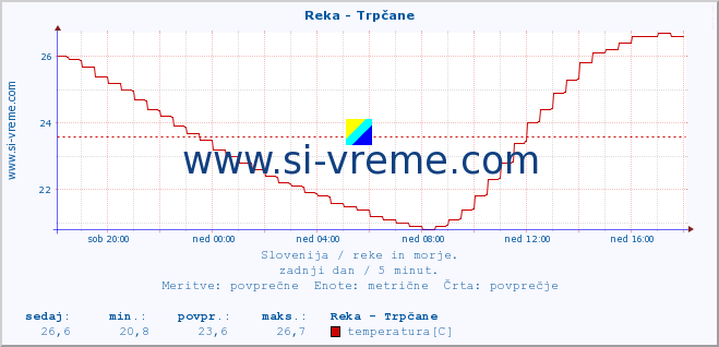 POVPREČJE :: Reka - Trpčane :: temperatura | pretok | višina :: zadnji dan / 5 minut.