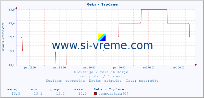 POVPREČJE :: Reka - Trpčane :: temperatura | pretok | višina :: zadnji dan / 5 minut.