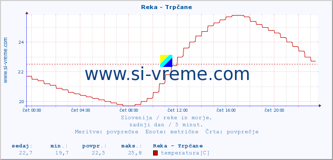 POVPREČJE :: Reka - Trpčane :: temperatura | pretok | višina :: zadnji dan / 5 minut.