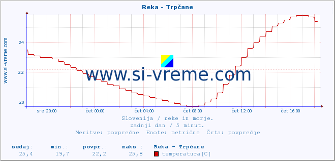 POVPREČJE :: Reka - Trpčane :: temperatura | pretok | višina :: zadnji dan / 5 minut.