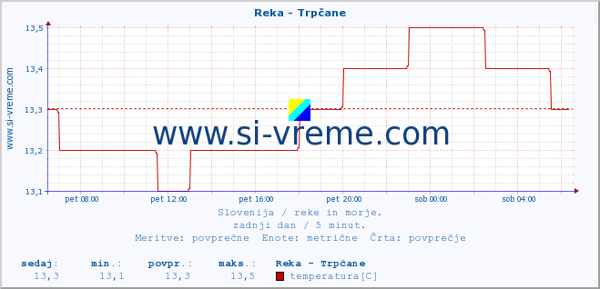 POVPREČJE :: Reka - Trpčane :: temperatura | pretok | višina :: zadnji dan / 5 minut.