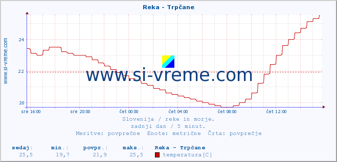 POVPREČJE :: Reka - Trpčane :: temperatura | pretok | višina :: zadnji dan / 5 minut.