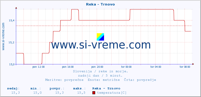 POVPREČJE :: Reka - Trnovo :: temperatura | pretok | višina :: zadnji dan / 5 minut.