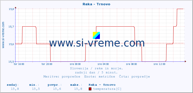 POVPREČJE :: Reka - Trnovo :: temperatura | pretok | višina :: zadnji dan / 5 minut.