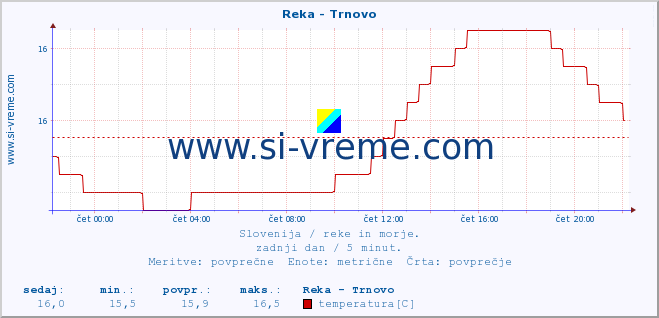 POVPREČJE :: Reka - Trnovo :: temperatura | pretok | višina :: zadnji dan / 5 minut.