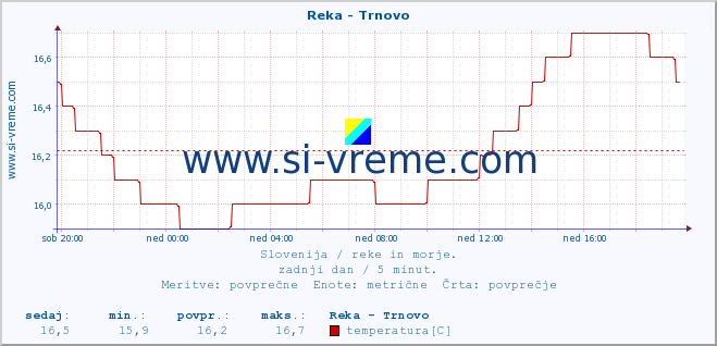 POVPREČJE :: Reka - Trnovo :: temperatura | pretok | višina :: zadnji dan / 5 minut.