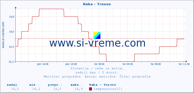 POVPREČJE :: Reka - Trnovo :: temperatura | pretok | višina :: zadnji dan / 5 minut.