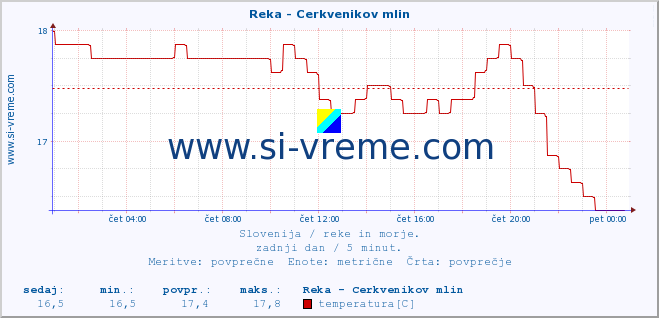 POVPREČJE :: Reka - Cerkvenikov mlin :: temperatura | pretok | višina :: zadnji dan / 5 minut.