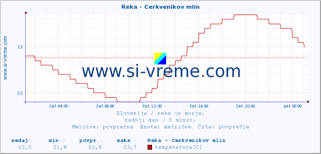 POVPREČJE :: Reka - Cerkvenikov mlin :: temperatura | pretok | višina :: zadnji dan / 5 minut.