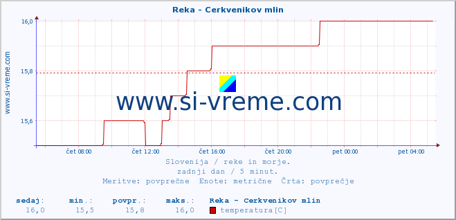 POVPREČJE :: Reka - Cerkvenikov mlin :: temperatura | pretok | višina :: zadnji dan / 5 minut.