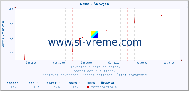 POVPREČJE :: Reka - Škocjan :: temperatura | pretok | višina :: zadnji dan / 5 minut.