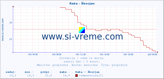 POVPREČJE :: Reka - Škocjan :: temperatura | pretok | višina :: zadnji dan / 5 minut.