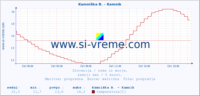 POVPREČJE :: Reka - Škocjan :: temperatura | pretok | višina :: zadnji dan / 5 minut.