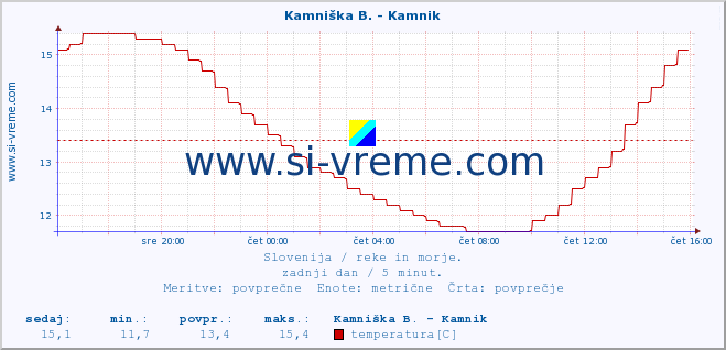 POVPREČJE :: Reka - Škocjan :: temperatura | pretok | višina :: zadnji dan / 5 minut.