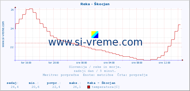 POVPREČJE :: Reka - Škocjan :: temperatura | pretok | višina :: zadnji dan / 5 minut.