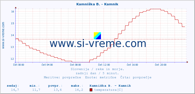 POVPREČJE :: Reka - Škocjan :: temperatura | pretok | višina :: zadnji dan / 5 minut.