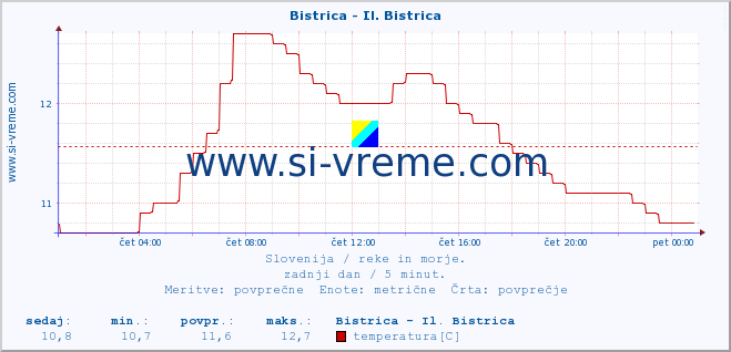 POVPREČJE :: Bistrica - Il. Bistrica :: temperatura | pretok | višina :: zadnji dan / 5 minut.