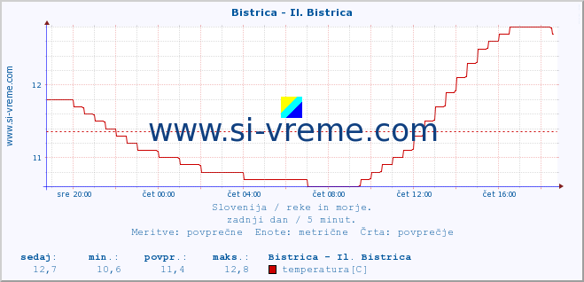 POVPREČJE :: Bistrica - Il. Bistrica :: temperatura | pretok | višina :: zadnji dan / 5 minut.