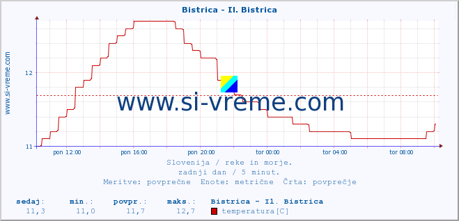 POVPREČJE :: Bistrica - Il. Bistrica :: temperatura | pretok | višina :: zadnji dan / 5 minut.