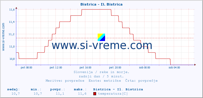 POVPREČJE :: Bistrica - Il. Bistrica :: temperatura | pretok | višina :: zadnji dan / 5 minut.