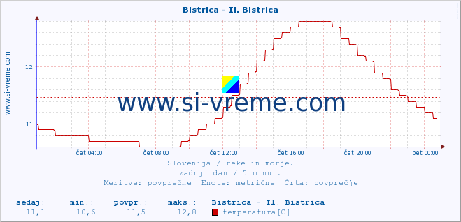 POVPREČJE :: Bistrica - Il. Bistrica :: temperatura | pretok | višina :: zadnji dan / 5 minut.