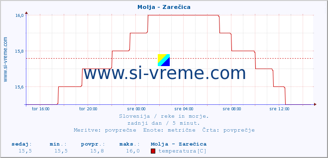 POVPREČJE :: Molja - Zarečica :: temperatura | pretok | višina :: zadnji dan / 5 minut.