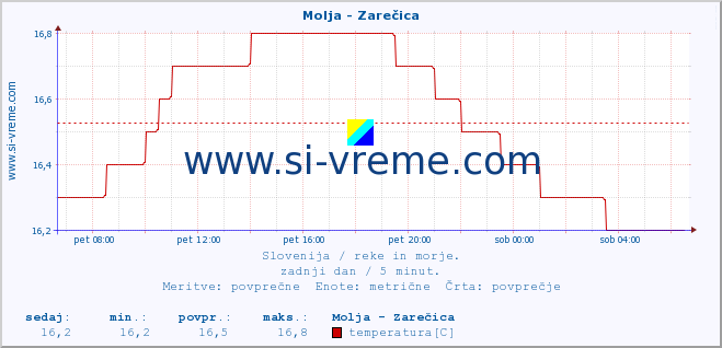 POVPREČJE :: Molja - Zarečica :: temperatura | pretok | višina :: zadnji dan / 5 minut.