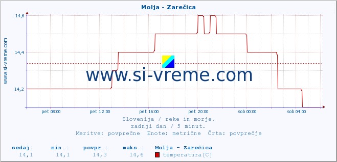 POVPREČJE :: Molja - Zarečica :: temperatura | pretok | višina :: zadnji dan / 5 minut.