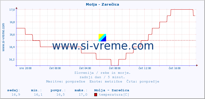 POVPREČJE :: Molja - Zarečica :: temperatura | pretok | višina :: zadnji dan / 5 minut.