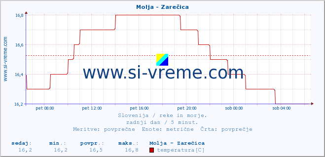 POVPREČJE :: Molja - Zarečica :: temperatura | pretok | višina :: zadnji dan / 5 minut.