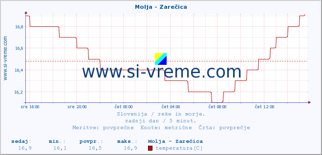 POVPREČJE :: Molja - Zarečica :: temperatura | pretok | višina :: zadnji dan / 5 minut.