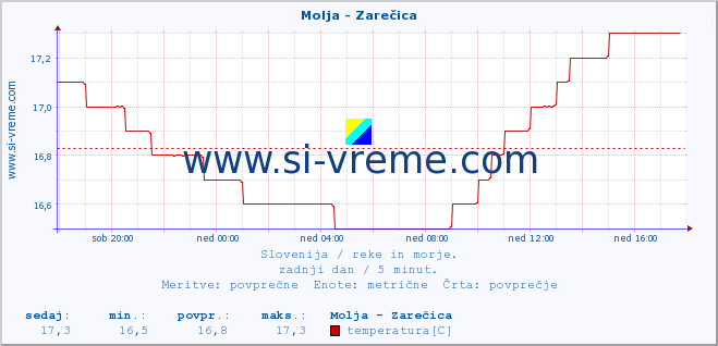 POVPREČJE :: Molja - Zarečica :: temperatura | pretok | višina :: zadnji dan / 5 minut.