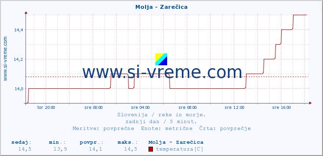 POVPREČJE :: Molja - Zarečica :: temperatura | pretok | višina :: zadnji dan / 5 minut.