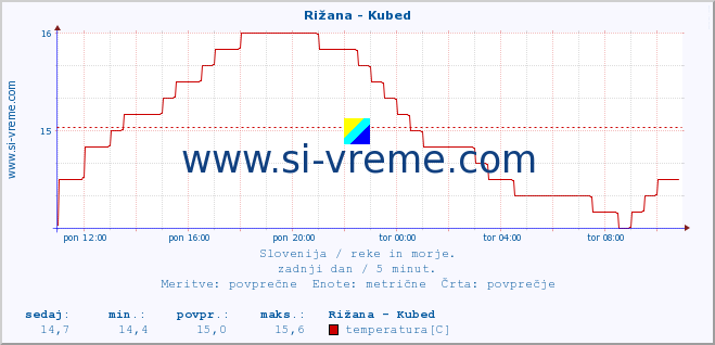 POVPREČJE :: Rižana - Kubed :: temperatura | pretok | višina :: zadnji dan / 5 minut.